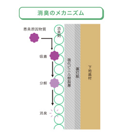 消臭のメカニズム